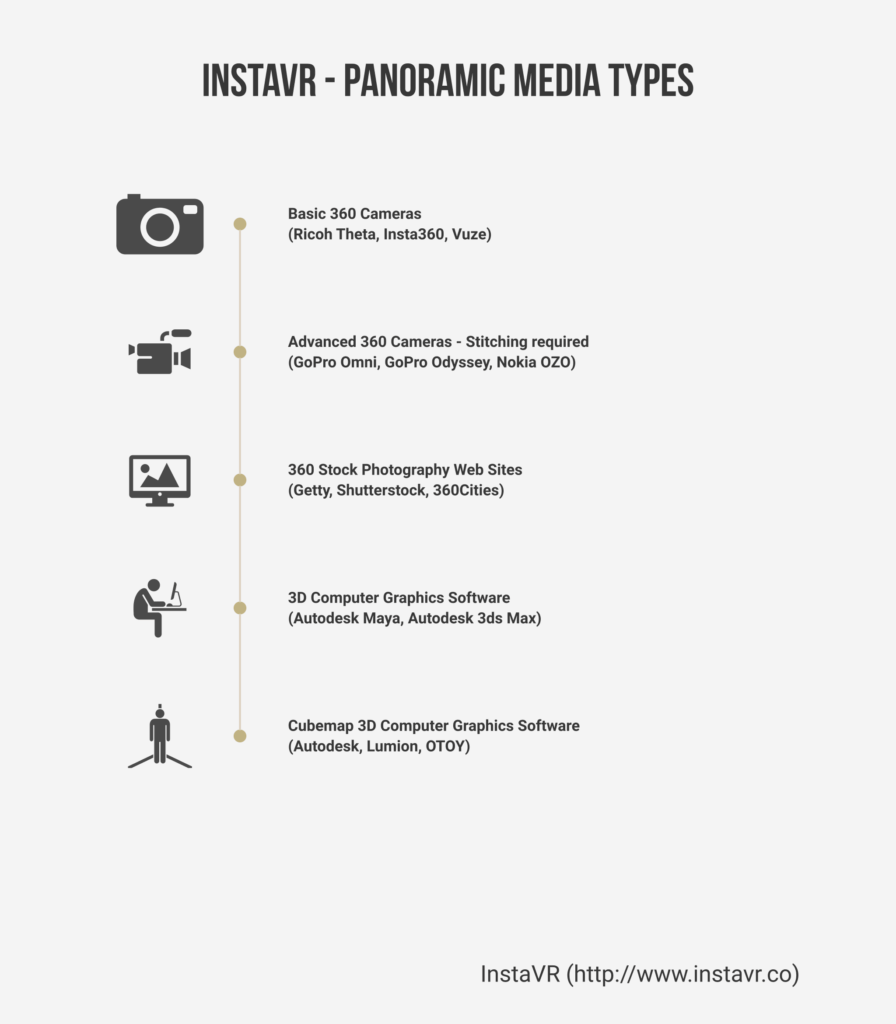 Panoramic Media Types